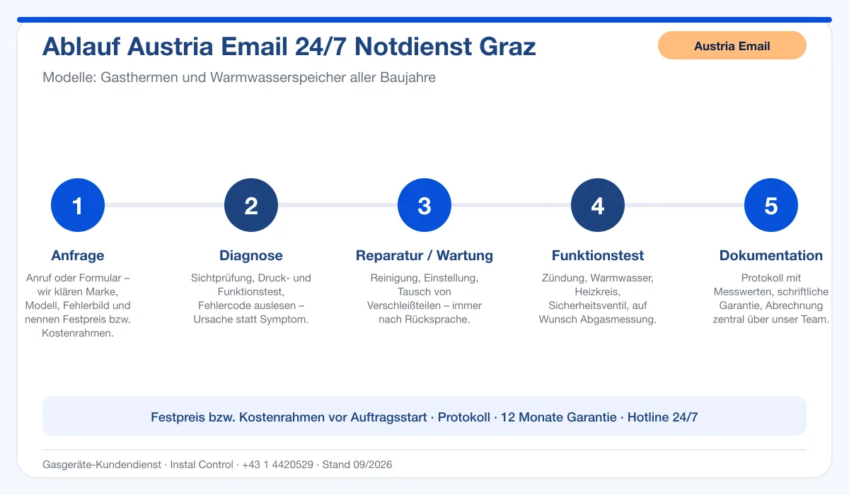 Infografik Ablauf Austria Email 24/7 Notdienst Graz: Anfrage, Diagnose, Service, Funktionstest, Protokoll