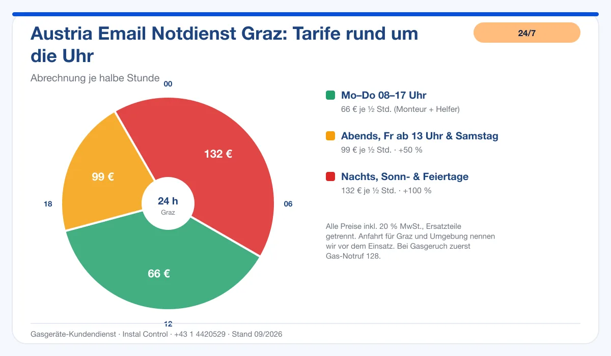 Infografik Austria Email 24/7 Notdienst Graz: Notdienst-Tarife rund um die Uhr