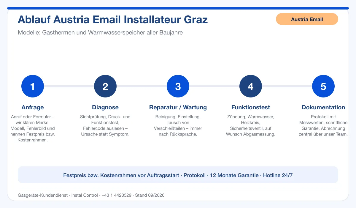 Infografik Ablauf Austria Email Installateur Graz: Anfrage, Diagnose, Service, Funktionstest, Protokoll