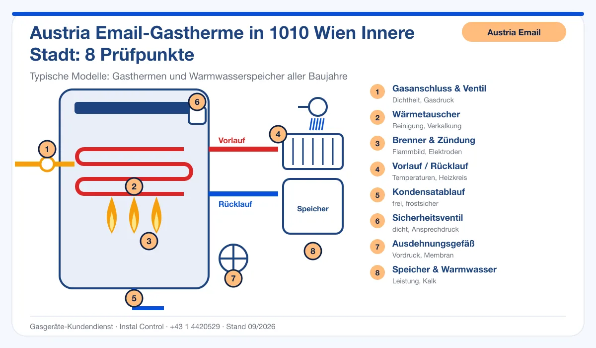 Infografik Austria Email Kundendienst 1010 Wien Innere Stadt: Aufbau einer Austria Email-Gastherme mit 8 Prüfpunkten