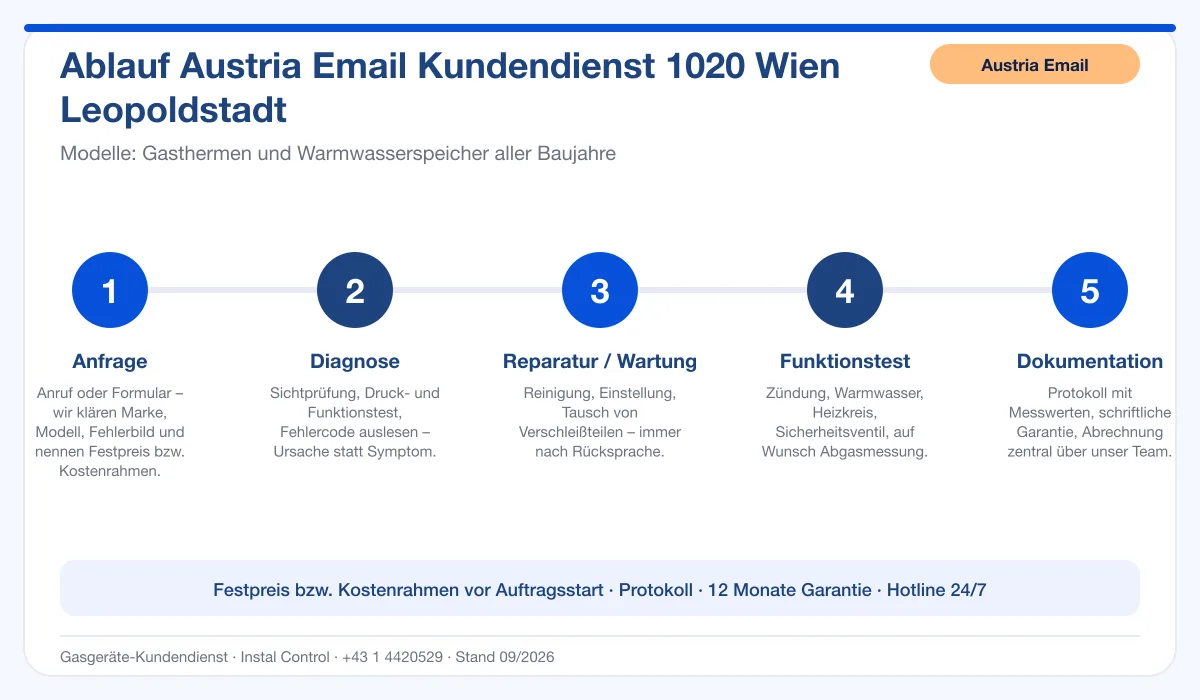 Infografik Ablauf Austria Email Kundendienst 1020 Wien Leopoldstadt: Anfrage, Diagnose, Service, Funktionstest, Protokoll