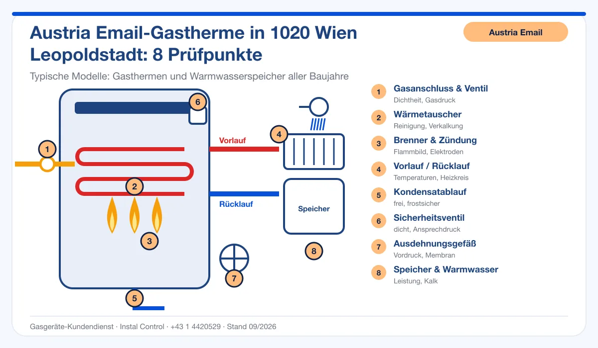 Infografik Austria Email Kundendienst 1020 Wien Leopoldstadt: Aufbau einer Austria Email-Gastherme mit 8 Prüfpunkten