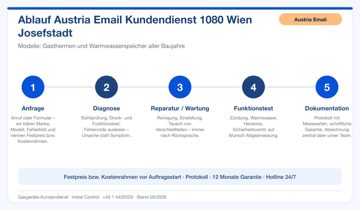 Infografik Ablauf Austria Email Kundendienst 1080 Wien Josefstadt: Anfrage, Diagnose, Service, Funktionstest, Protokoll