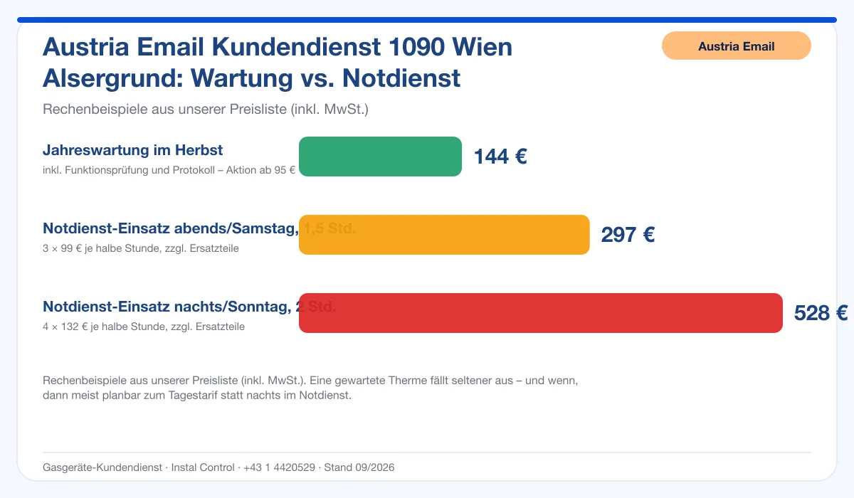 Infografik Austria Email Kundendienst 1090 Wien Alsergrund: Wartung 144 € vs. Notdienst-Einsatz