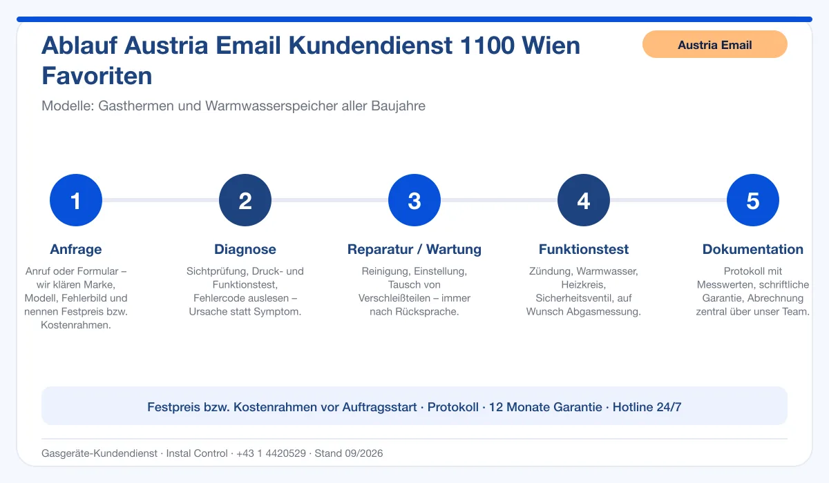 Infografik Ablauf Austria Email Kundendienst 1100 Wien Favoriten: Anfrage, Diagnose, Service, Funktionstest, Protokoll