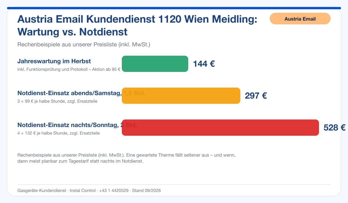Infografik Austria Email Kundendienst 1120 Wien Meidling: Wartung 144 € vs. Notdienst-Einsatz