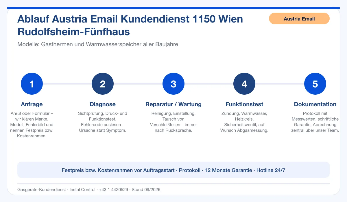 Infografik Ablauf Austria Email Kundendienst 1150 Wien Rudolfsheim-Fünfhaus: Anfrage, Diagnose, Service, Funktionstest, Protokoll
