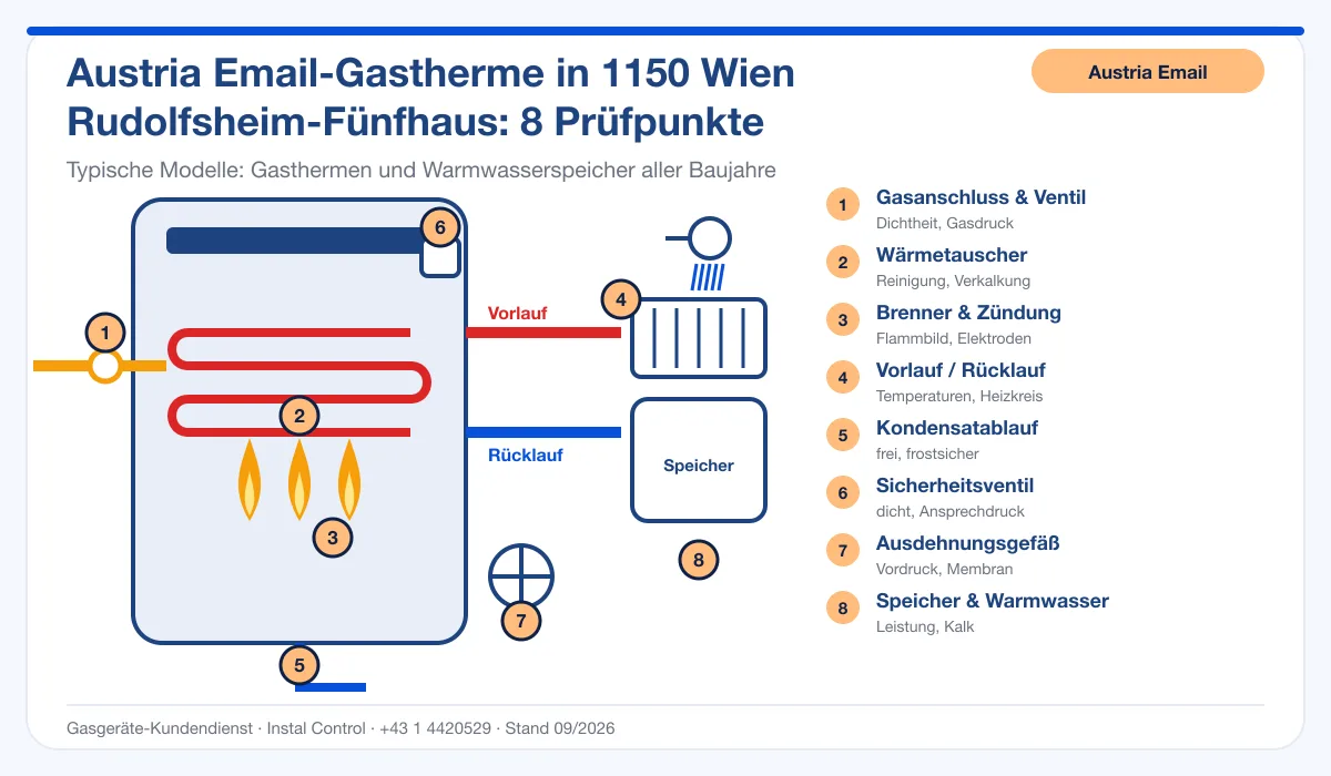 Infografik Austria Email Kundendienst 1150 Wien Rudolfsheim-Fünfhaus: Aufbau einer Austria Email-Gastherme mit 8 Prüfpunkten