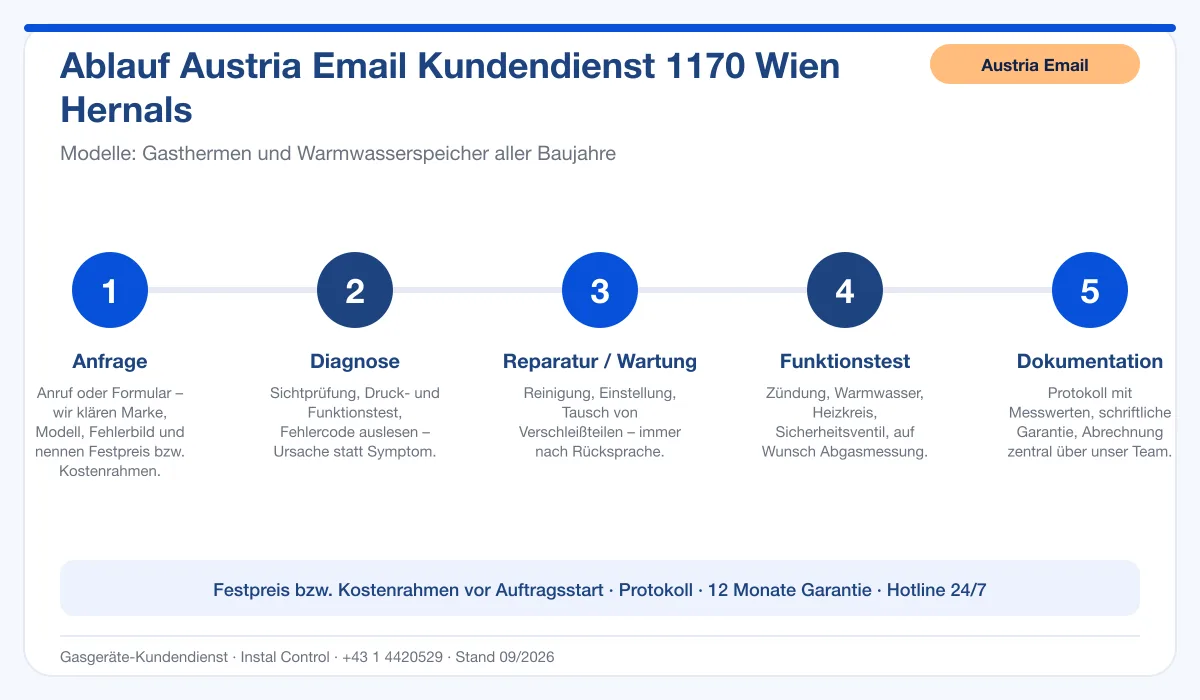 Infografik Ablauf Austria Email Kundendienst 1170 Wien Hernals: Anfrage, Diagnose, Service, Funktionstest, Protokoll