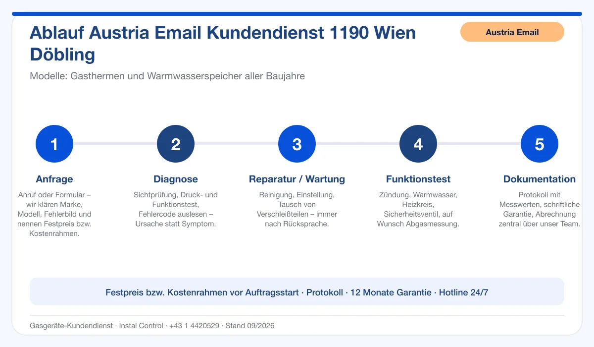 Infografik Ablauf Austria Email Kundendienst 1190 Wien Döbling: Anfrage, Diagnose, Service, Funktionstest, Protokoll