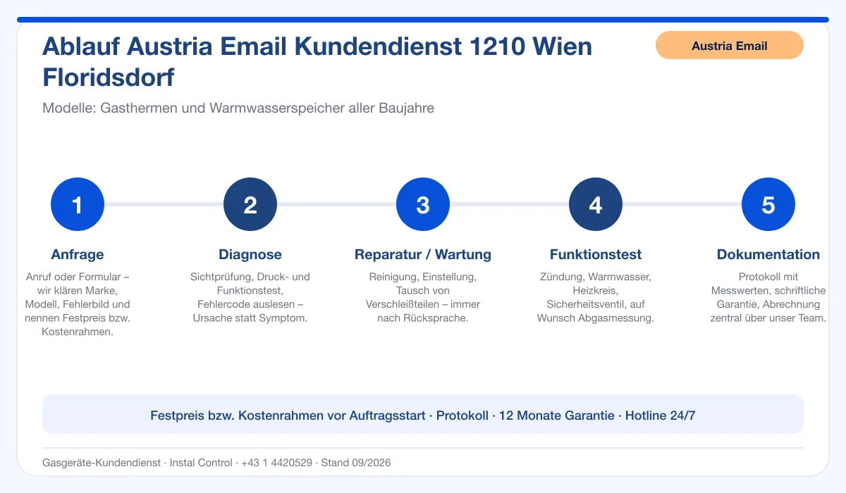 Infografik Ablauf Austria Email Kundendienst 1210 Wien Floridsdorf: Anfrage, Diagnose, Service, Funktionstest, Protokoll