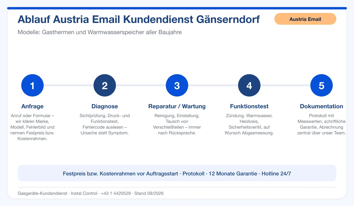 Infografik Ablauf Austria Email Kundendienst Gänserndorf: Anfrage, Diagnose, Service, Funktionstest, Protokoll