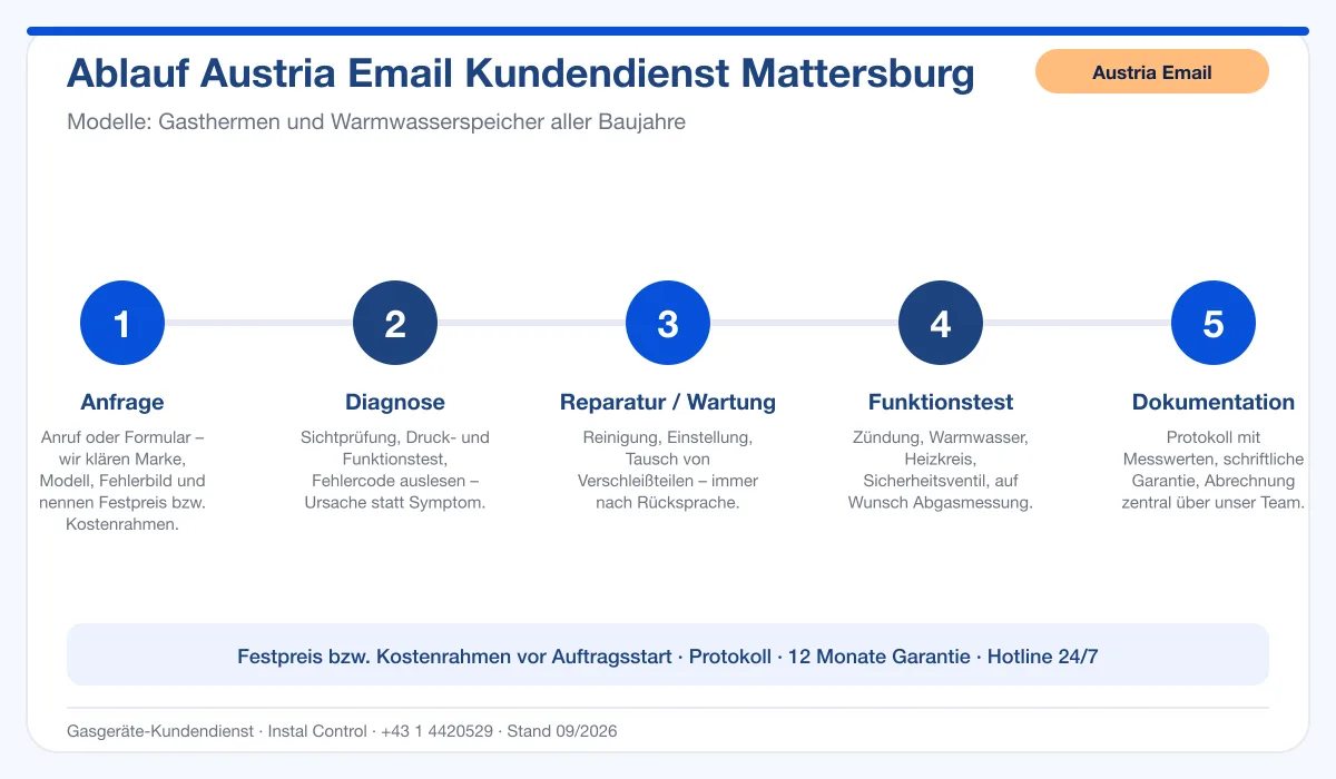 Infografik Ablauf Austria Email Kundendienst Mattersburg: Anfrage, Diagnose, Service, Funktionstest, Protokoll