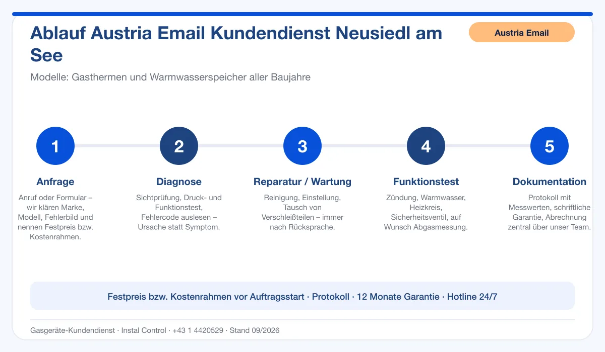 Infografik Ablauf Austria Email Kundendienst Neusiedl am See: Anfrage, Diagnose, Service, Funktionstest, Protokoll