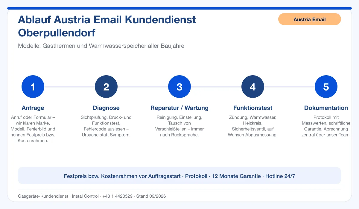 Infografik Ablauf Austria Email Kundendienst Oberpullendorf: Anfrage, Diagnose, Service, Funktionstest, Protokoll