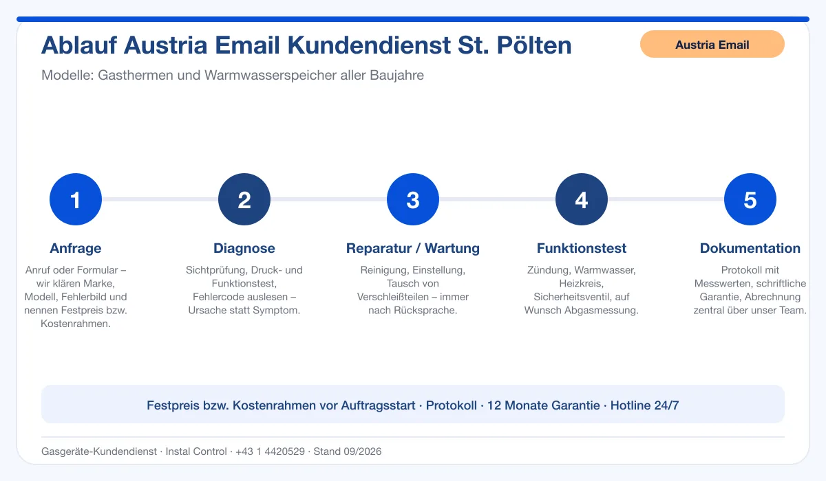 Infografik Ablauf Austria Email Kundendienst St. Pölten: Anfrage, Diagnose, Service, Funktionstest, Protokoll