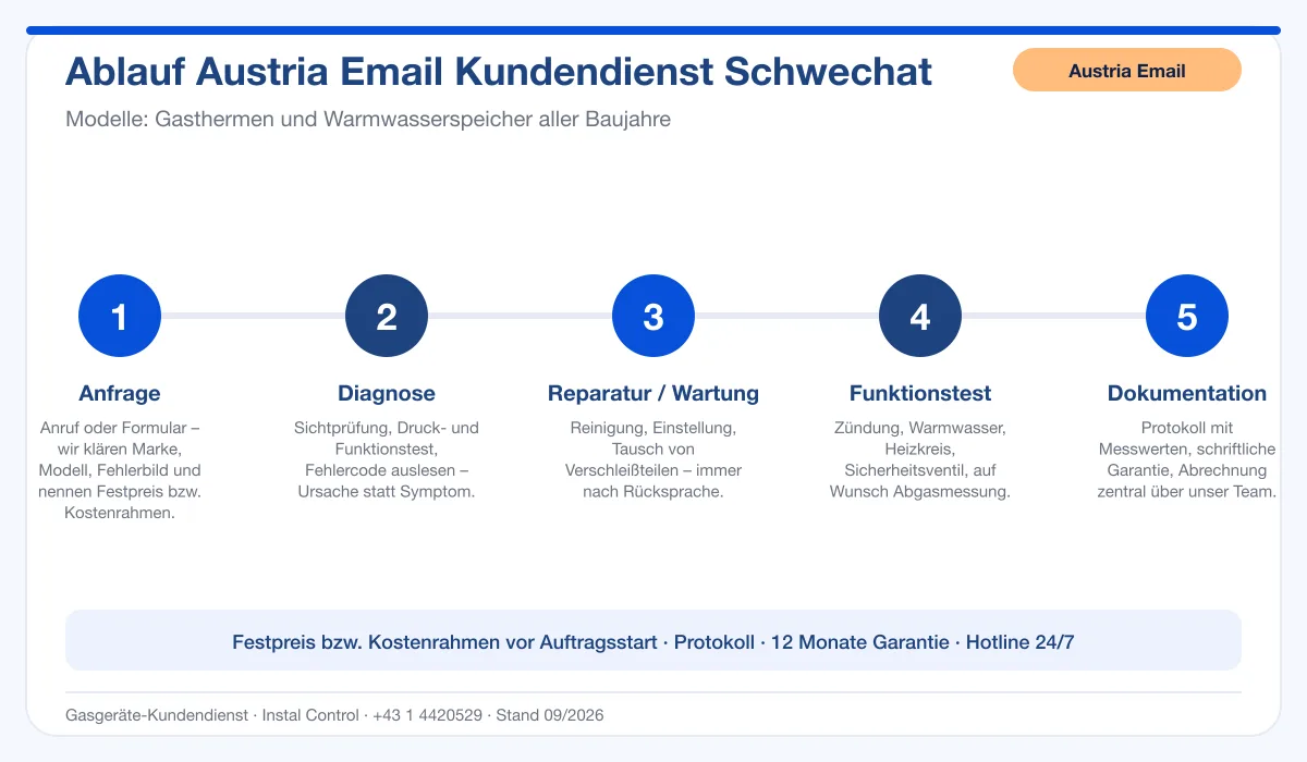 Infografik Ablauf Austria Email Kundendienst Schwechat: Anfrage, Diagnose, Service, Funktionstest, Protokoll