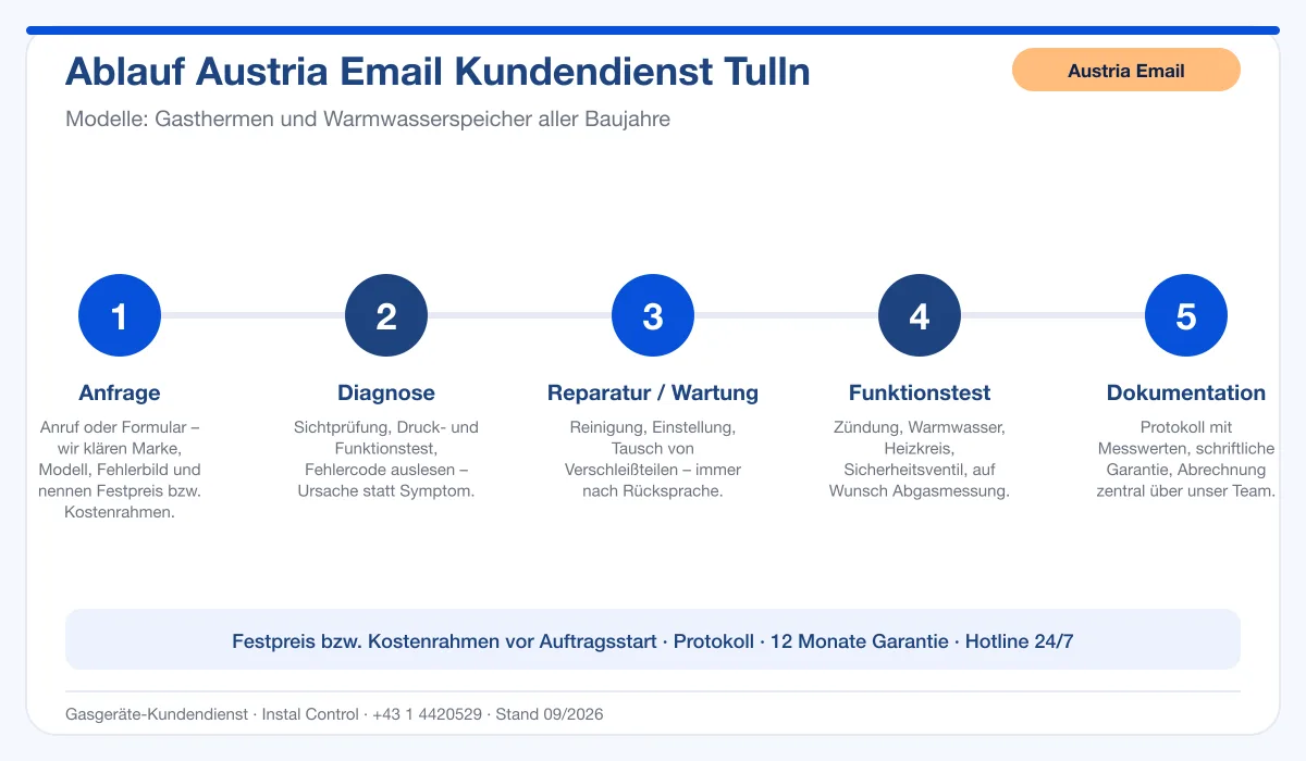 Infografik Ablauf Austria Email Kundendienst Tulln: Anfrage, Diagnose, Service, Funktionstest, Protokoll