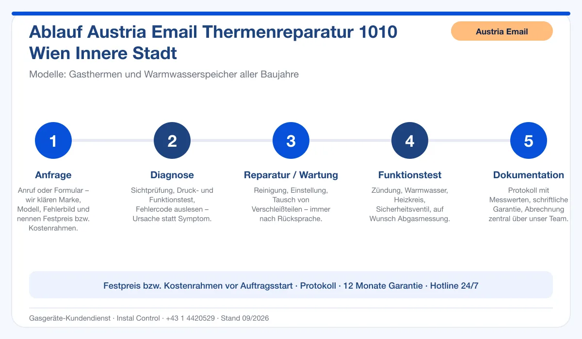 Infografik Ablauf Austria Email Thermenreparatur 1010 Wien Innere Stadt: Anfrage, Diagnose, Service, Funktionstest, Protokoll