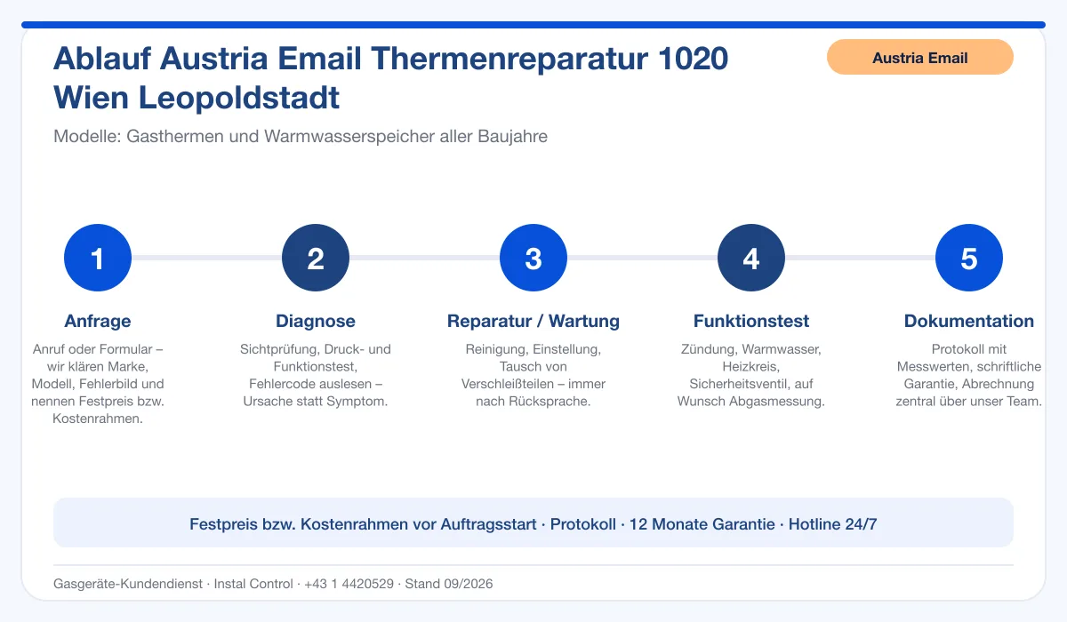 Infografik Ablauf Austria Email Thermenreparatur 1020 Wien Leopoldstadt: Anfrage, Diagnose, Service, Funktionstest, Protokoll