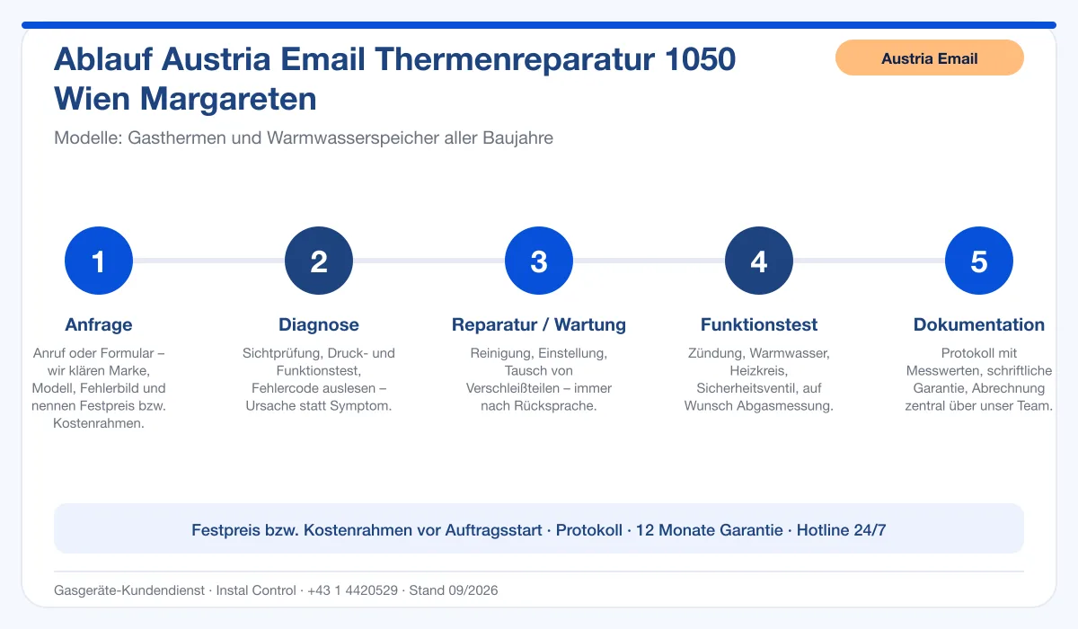 Infografik Ablauf Austria Email Thermenreparatur 1050 Wien Margareten: Anfrage, Diagnose, Service, Funktionstest, Protokoll