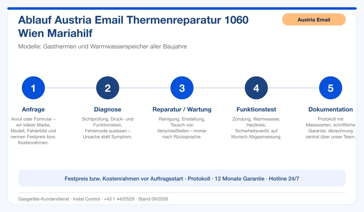 Infografik Ablauf Austria Email Thermenreparatur 1060 Wien Mariahilf: Anfrage, Diagnose, Service, Funktionstest, Protokoll