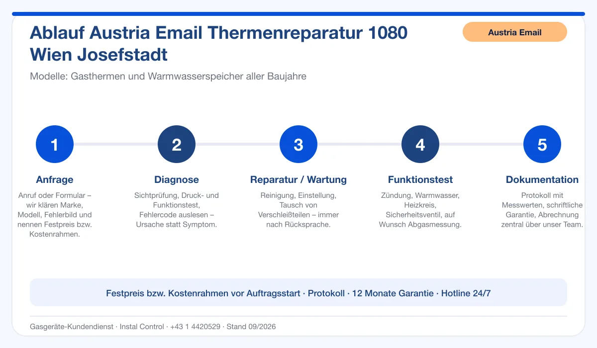 Infografik Ablauf Austria Email Thermenreparatur 1080 Wien Josefstadt: Anfrage, Diagnose, Service, Funktionstest, Protokoll