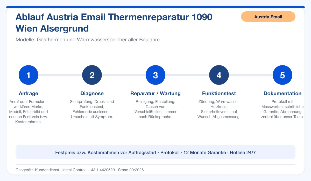 Infografik Ablauf Austria Email Thermenreparatur 1090 Wien Alsergrund: Anfrage, Diagnose, Service, Funktionstest, Protokoll