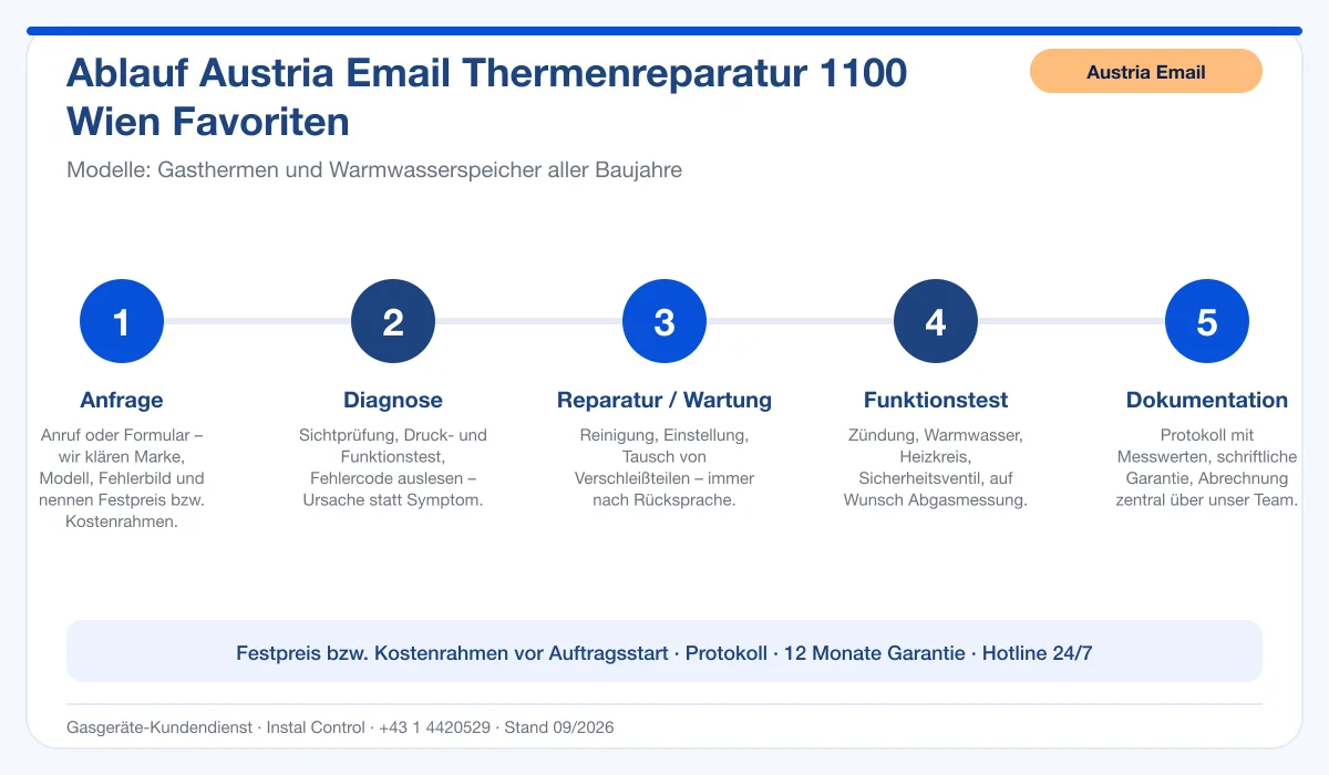 Infografik Ablauf Austria Email Thermenreparatur 1100 Wien Favoriten: Anfrage, Diagnose, Service, Funktionstest, Protokoll
