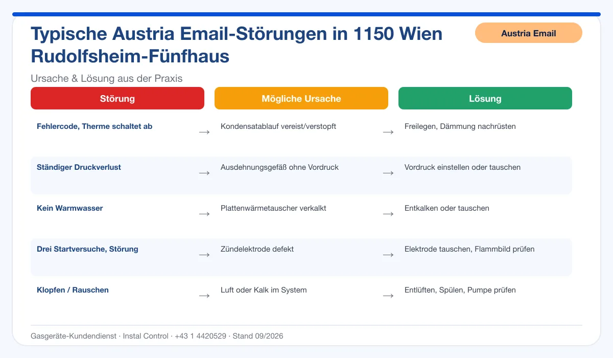 Infografik Austria Email Thermenreparatur 1150 Wien Rudolfsheim-Fünfhaus: typische Störungen, Ursachen und Lösungen