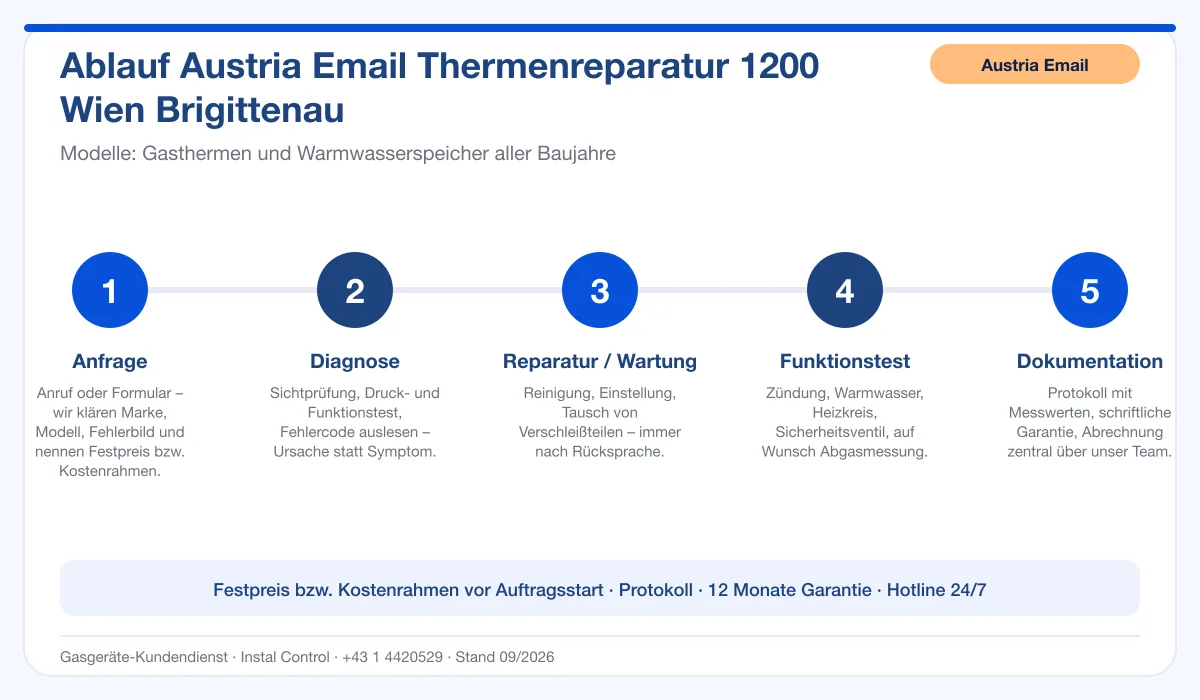 Infografik Ablauf Austria Email Thermenreparatur 1200 Wien Brigittenau: Anfrage, Diagnose, Service, Funktionstest, Protokoll