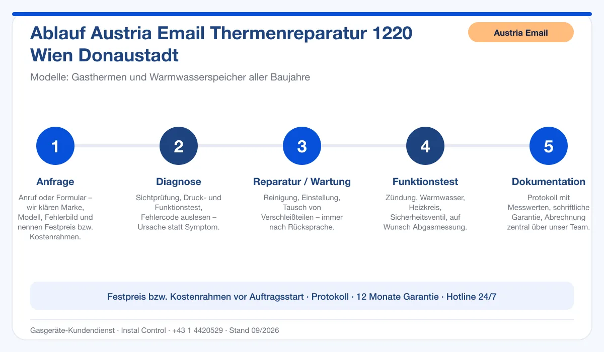 Infografik Ablauf Austria Email Thermenreparatur 1220 Wien Donaustadt: Anfrage, Diagnose, Service, Funktionstest, Protokoll