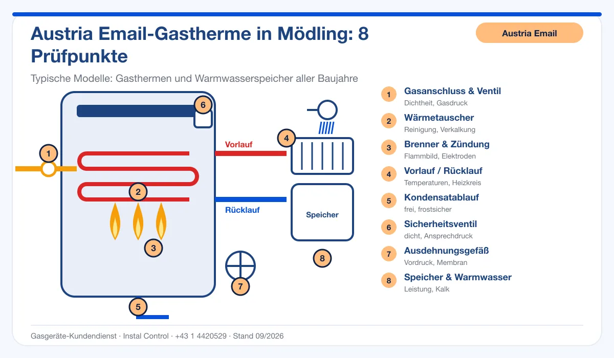 Infografik Austria Email Thermenreparatur Mödling: Aufbau einer Austria Email-Gastherme mit 8 Prüfpunkten