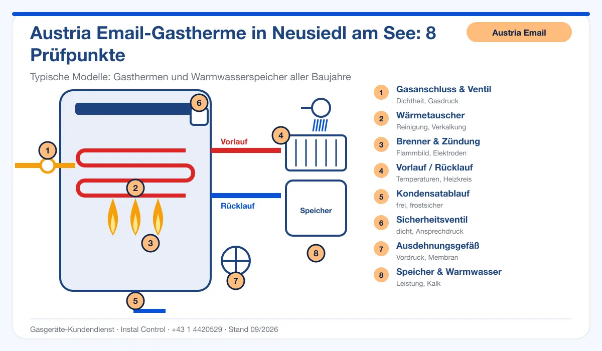 Infografik Austria Email Thermenreparatur Neusiedl am See: Aufbau einer Austria Email-Gastherme mit 8 Prüfpunkten