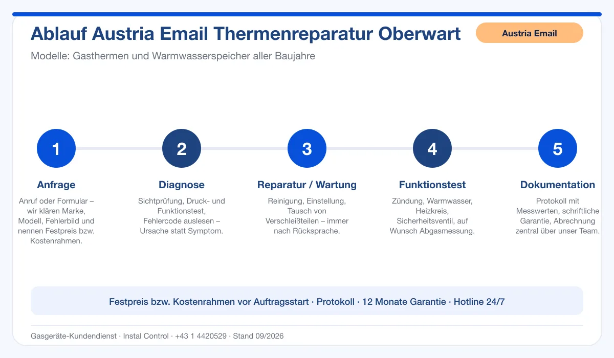 Infografik Ablauf Austria Email Thermenreparatur Oberwart: Anfrage, Diagnose, Service, Funktionstest, Protokoll