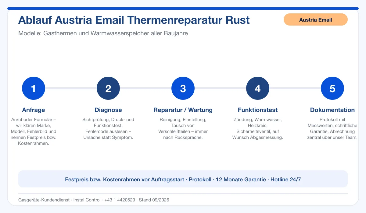 Infografik Ablauf Austria Email Thermenreparatur Rust: Anfrage, Diagnose, Service, Funktionstest, Protokoll