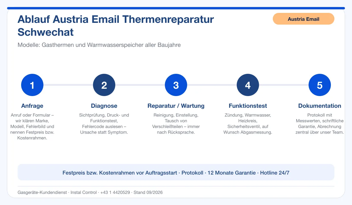 Infografik Ablauf Austria Email Thermenreparatur Schwechat: Anfrage, Diagnose, Service, Funktionstest, Protokoll
