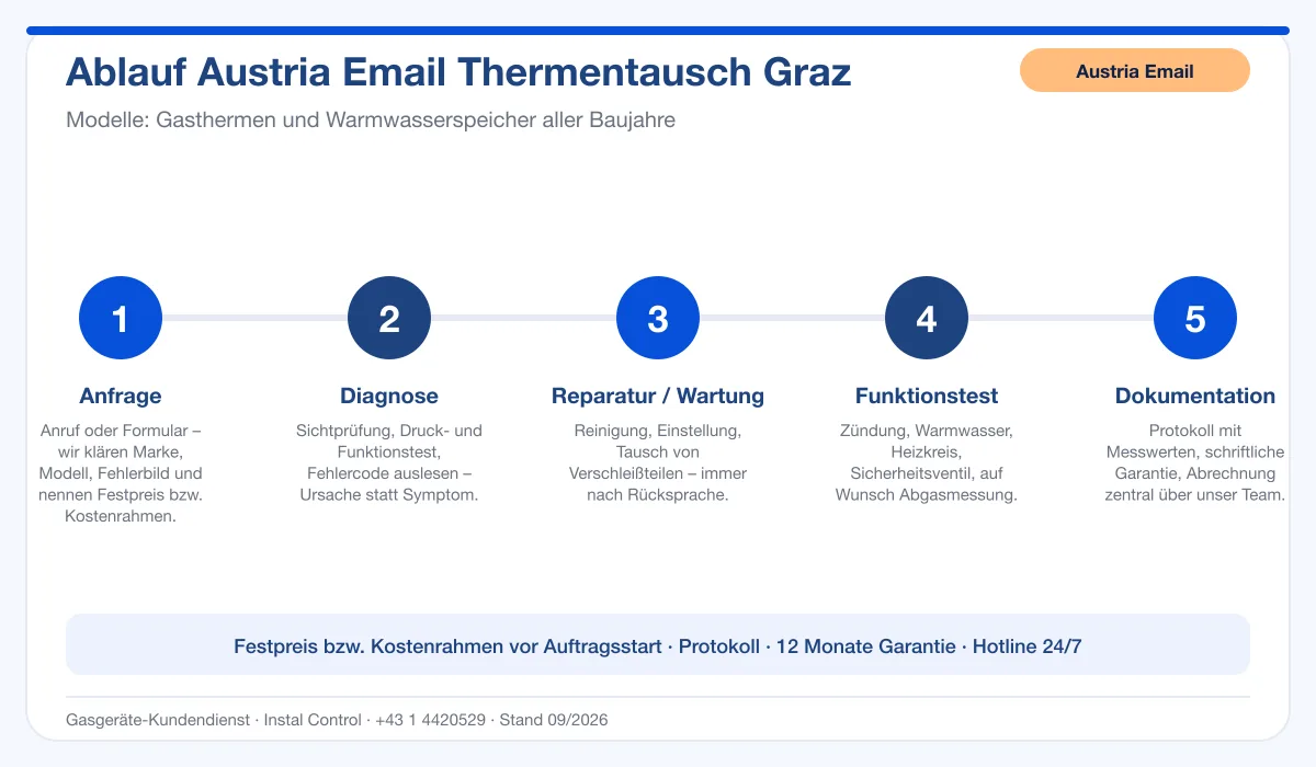 Infografik Ablauf Austria Email Thermentausch Graz: Anfrage, Diagnose, Service, Funktionstest, Protokoll