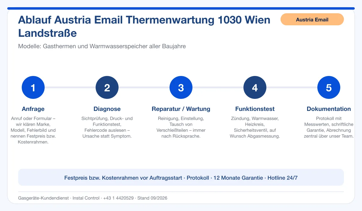 Infografik Ablauf Austria Email Thermenwartung 1030 Wien Landstraße: Anfrage, Diagnose, Service, Funktionstest, Protokoll