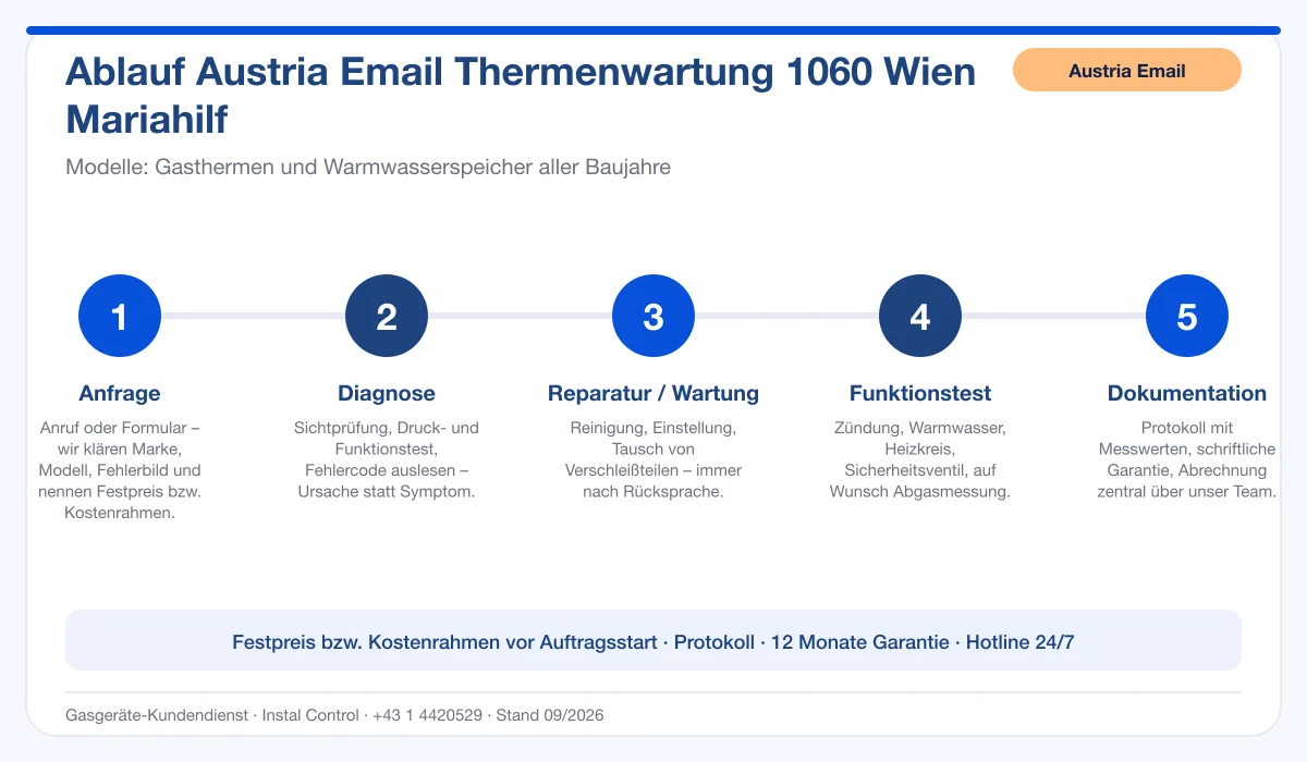 Infografik Ablauf Austria Email Thermenwartung 1060 Wien Mariahilf: Anfrage, Diagnose, Service, Funktionstest, Protokoll