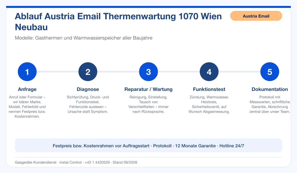 Infografik Ablauf Austria Email Thermenwartung 1070 Wien Neubau: Anfrage, Diagnose, Service, Funktionstest, Protokoll