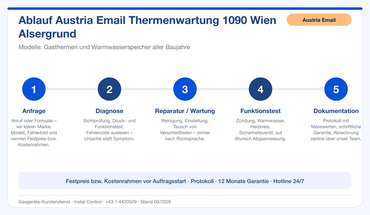Infografik Ablauf Austria Email Thermenwartung 1090 Wien Alsergrund: Anfrage, Diagnose, Service, Funktionstest, Protokoll