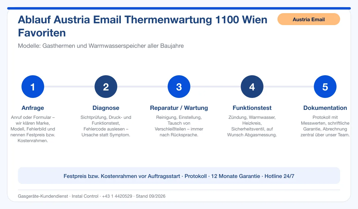 Infografik Ablauf Austria Email Thermenwartung 1100 Wien Favoriten: Anfrage, Diagnose, Service, Funktionstest, Protokoll