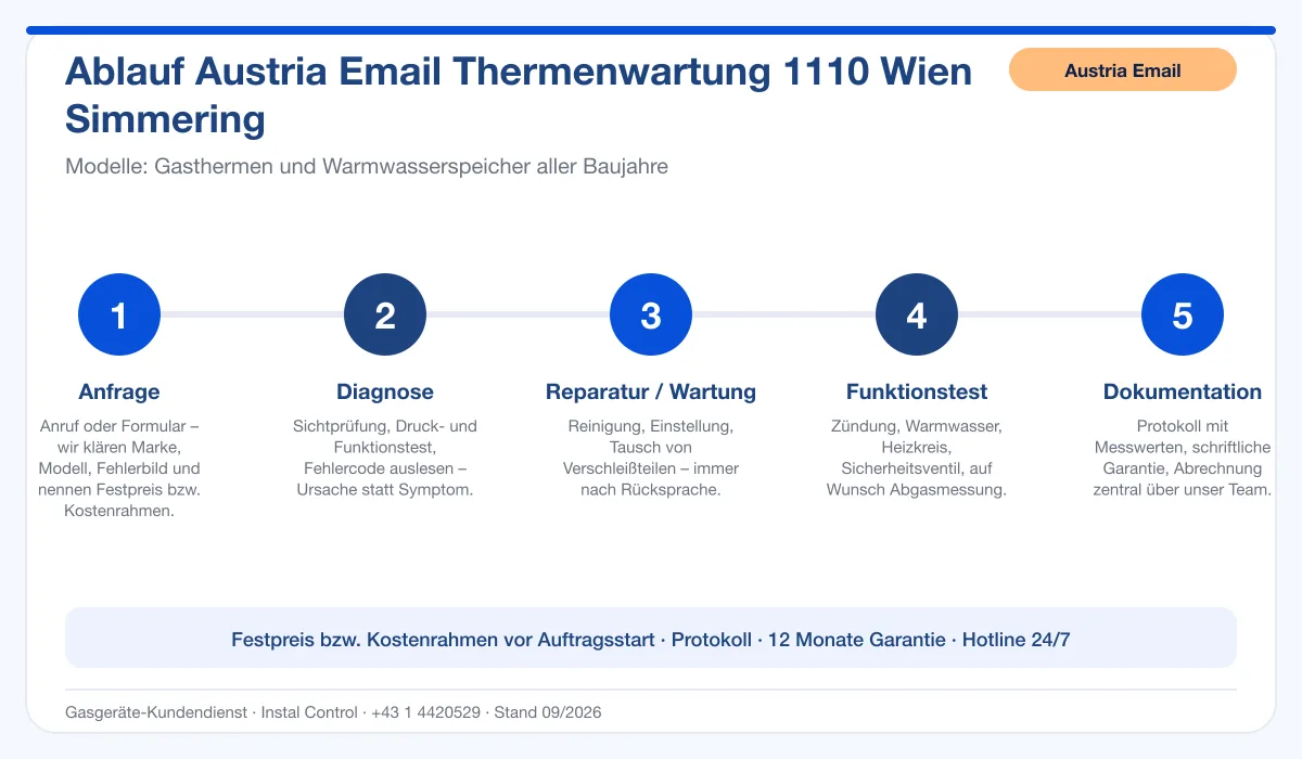 Infografik Ablauf Austria Email Thermenwartung 1110 Wien Simmering: Anfrage, Diagnose, Service, Funktionstest, Protokoll