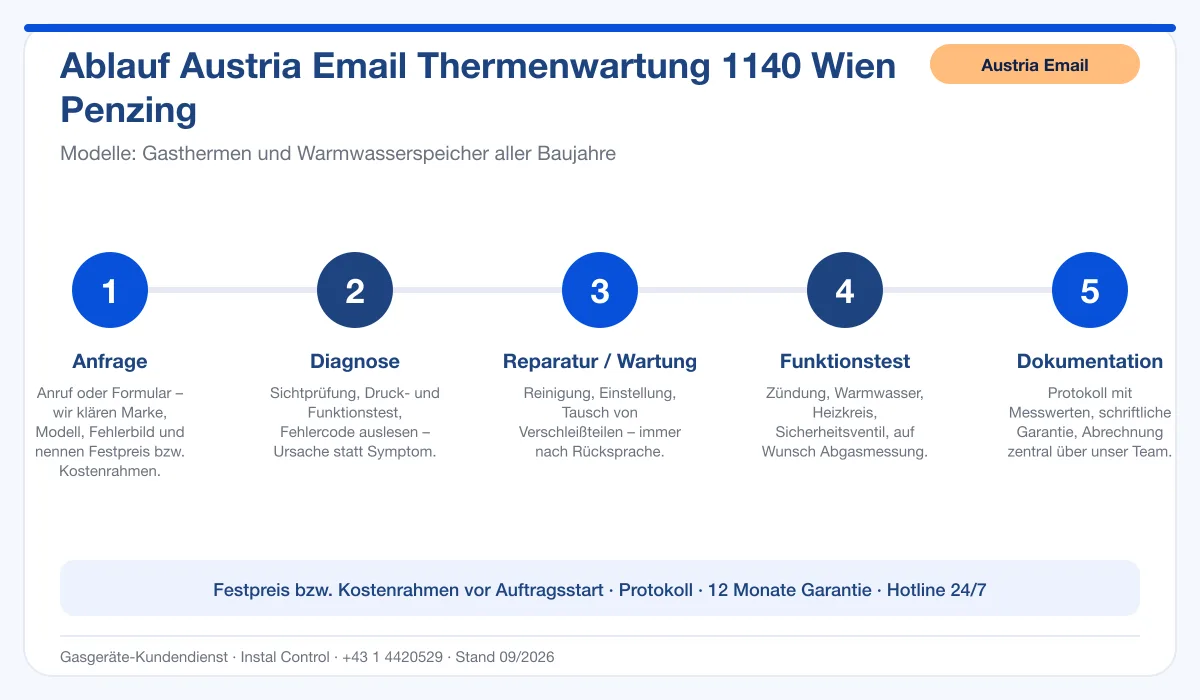 Infografik Ablauf Austria Email Thermenwartung 1140 Wien Penzing: Anfrage, Diagnose, Service, Funktionstest, Protokoll