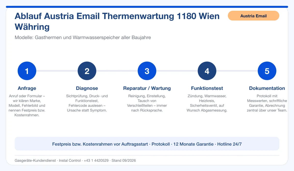 Infografik Ablauf Austria Email Thermenwartung 1180 Wien Währing: Anfrage, Diagnose, Service, Funktionstest, Protokoll