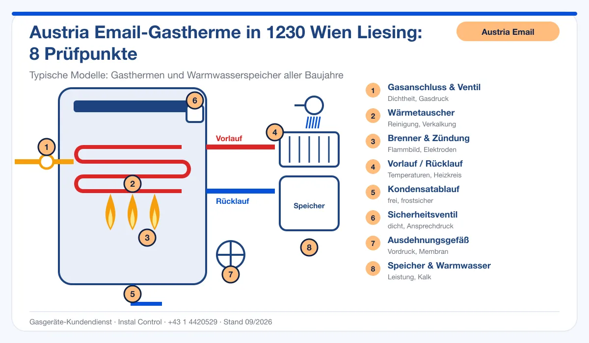 Infografik Austria Email Thermenwartung 1230 Wien Liesing: Aufbau einer Austria Email-Gastherme mit 8 Prüfpunkten