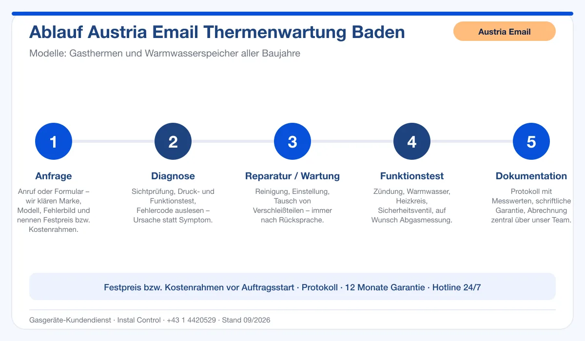 Infografik Ablauf Austria Email Thermenwartung Baden: Anfrage, Diagnose, Service, Funktionstest, Protokoll