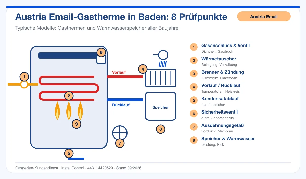 Infografik Austria Email Thermenwartung Baden: Aufbau einer Austria Email-Gastherme mit 8 Prüfpunkten