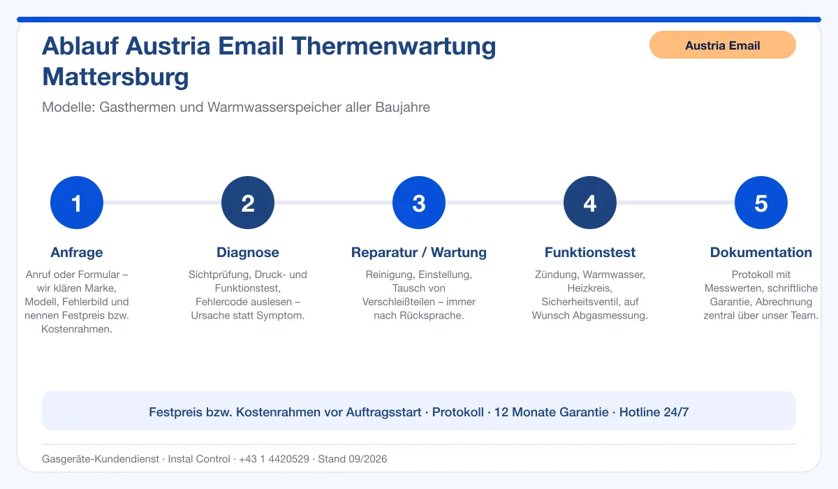 Infografik Ablauf Austria Email Thermenwartung Mattersburg: Anfrage, Diagnose, Service, Funktionstest, Protokoll